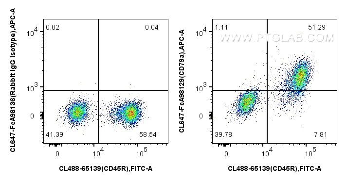 FC experiment of mouse splenocytes using CL647-FcA98129 FC experiment of mouse splenocytes using CL647-FcA98129