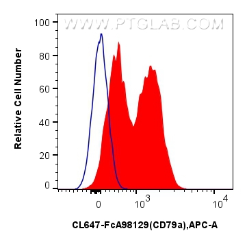 FC experiment of mouse splenocytes using CL647-FcA98129 FC experiment of mouse splenocytes using CL647-FcA98129