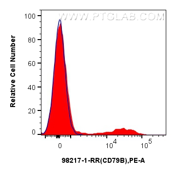 FC experiment of mouse bone marrow cells using 98217-1-RR (same clone as 98217-1-PBS)