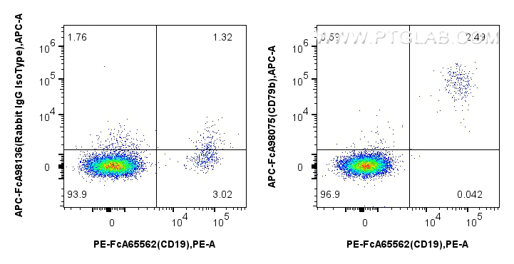 FC experiment of human PBMCs using APC-FcA98075 FC experiment of human PBMCs using APC-FcA98075