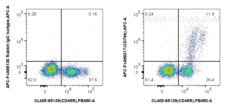 FC experiment of mouse bone marrow cells using APC-FcA98217