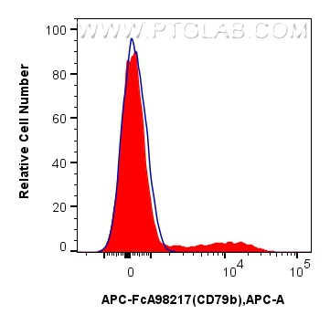 FC experiment of mouse bone marrow cells using APC-FcA98217