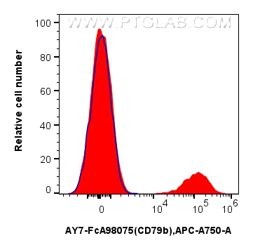 FC experiment of human PBMCs using AY7-FcA98075 FC experiment of human PBMCs using AY7-FcA98075