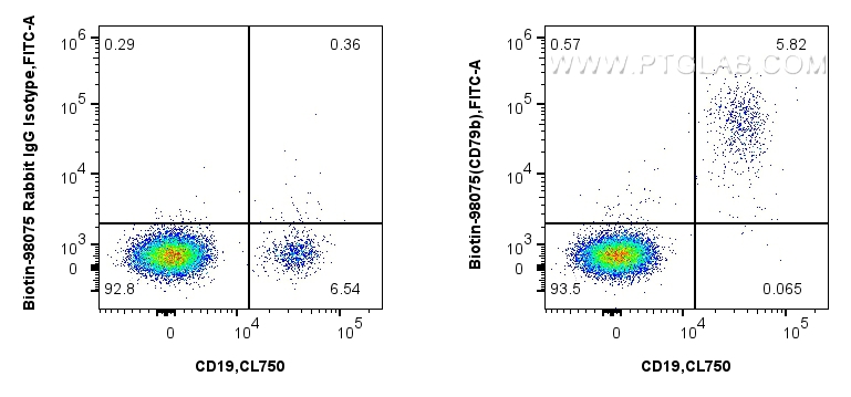 FC experiment of human PBMCs using Biotin-98075 FC experiment of human PBMCs using Biotin-98075