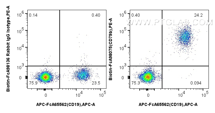FC experiment of human PBMCs using Biotin-FcA98075 FC experiment of human PBMCs using Biotin-FcA98075