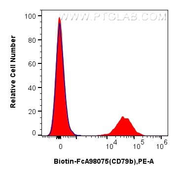 FC experiment of human PBMCs using Biotin-FcA98075 FC experiment of human PBMCs using Biotin-FcA98075