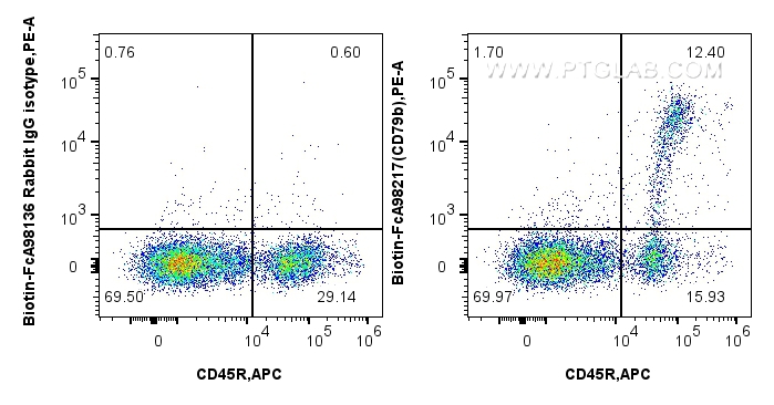 FC experiment of mouse bone marrow cells using Biotin-FcA98217 FC experiment of mouse bone marrow cells using Biotin-FcA98217