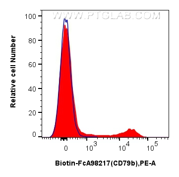 FC experiment of mouse bone marrow cells using Biotin-FcA98217 FC experiment of mouse bone marrow cells using Biotin-FcA98217