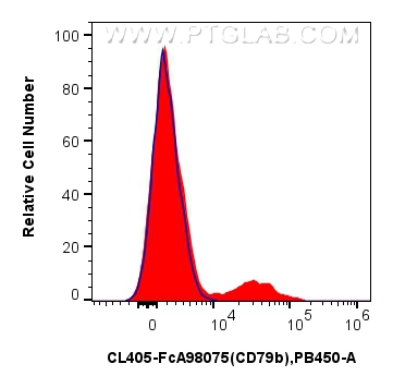 FC experiment of human PBMCs using CL405-FcA98075 FC experiment of human PBMCs using CL405-FcA98075