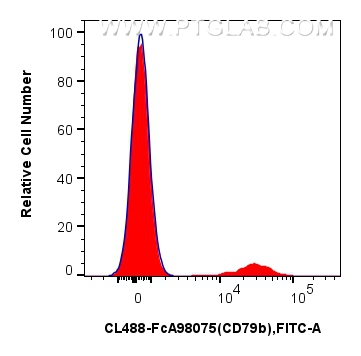 FC experiment of human PBMCs using CL488-FcA98075 FC experiment of human PBMCs using CL488-FcA98075