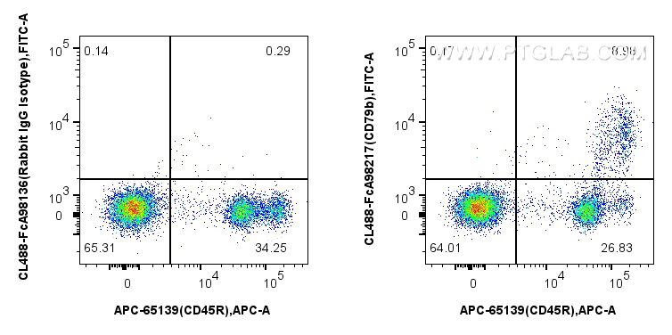 FC experiment of mouse bone marrow cells using CL488-FcA98217
