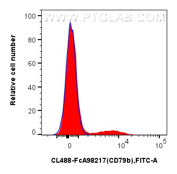 FC experiment of mouse bone marrow cells using CL488-FcA98217