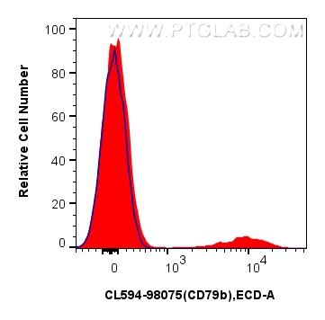 FC experiment of human PBMCs using CL594-98075