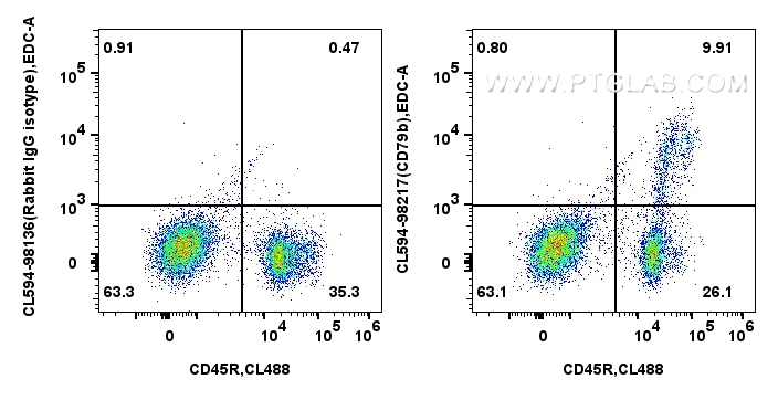 FC experiment of mouse bone marrow cells using CL594-98217
