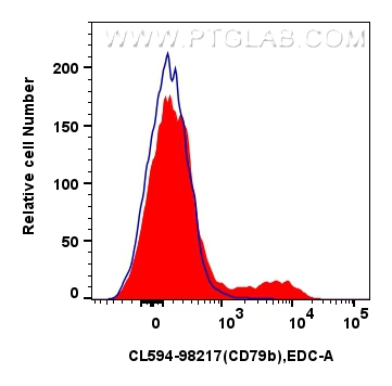 FC experiment of mouse bone marrow cells using CL594-98217