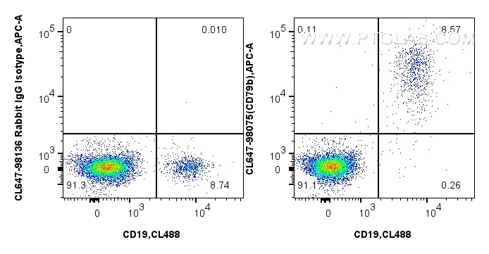 FC experiment of human PBMCs using CL647-98075
