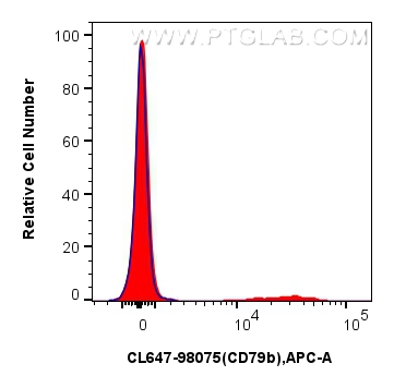 FC experiment of human PBMCs using CL647-98075