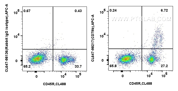FC experiment of mouse bone marrow cells using CL647-98217