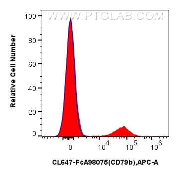 FC experiment of human PBMCs using CL647-FcA98075 FC experiment of human PBMCs using CL647-FcA98075