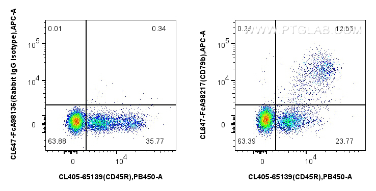 FC experiment of mouse bone marrow cells using CL647-FcA98217