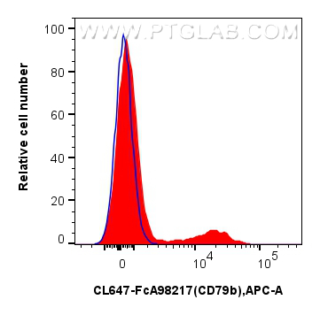 FC experiment of mouse bone marrow cells using CL647-FcA98217