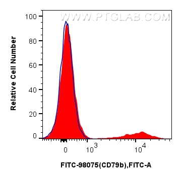 FC experiment of human PBMCs using FITC-98075