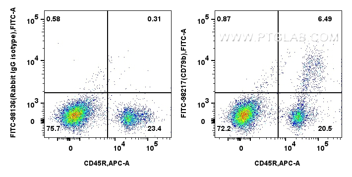 FC experiment of mouse bone marrow cells using FITC-98217