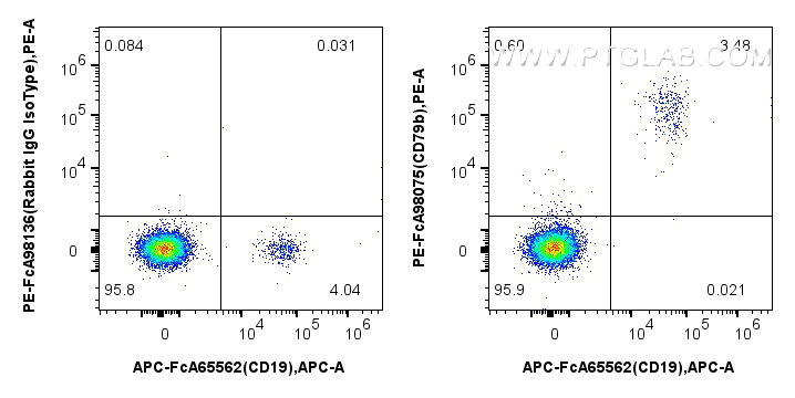 FC experiment of human PBMCs using PE-FcA98075 FC experiment of human PBMCs using PE-FcA98075