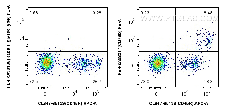 FC experiment of mouse bone marrow cells using PE-FcA98217