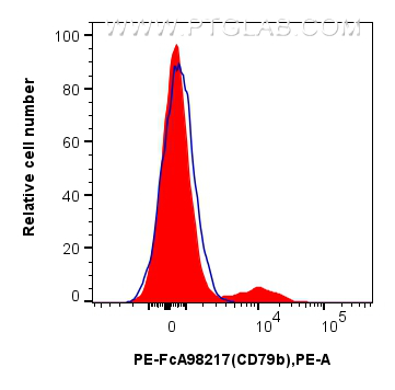 FC experiment of mouse bone marrow cells using PE-FcA98217