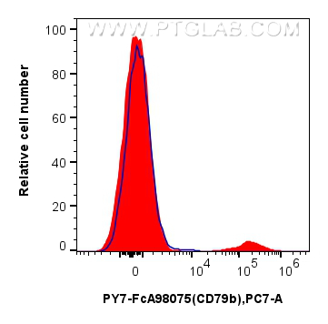 FC experiment of human PBMCs using PY7-FcA98075 FC experiment of human PBMCs using PY7-FcA98075