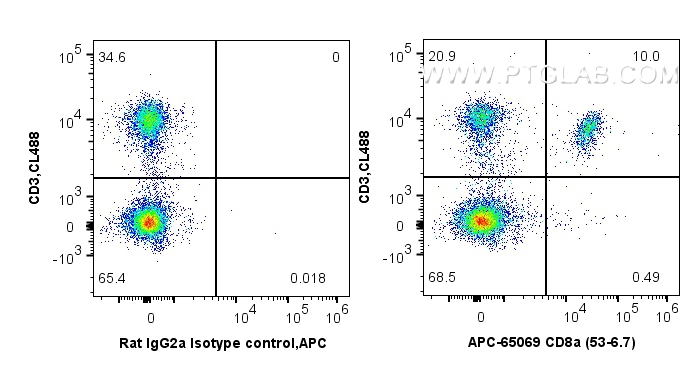 FC experiment of mouse splenocytes using APC-65069