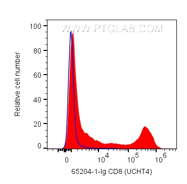FC experiment of human PBMCs using 65204-1-Ig