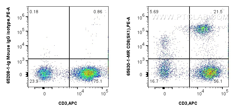 FC experiment of human PBMCs using 65630-1-MR