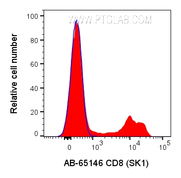 FC experiment of human PBMCs using AB-65146