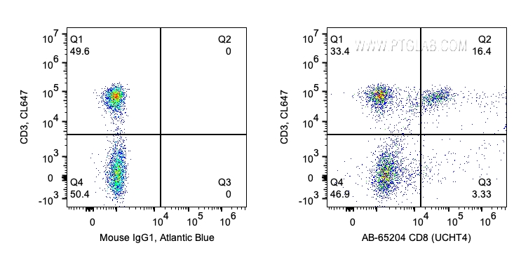 FC experiment of human PBMCs using AB-65204