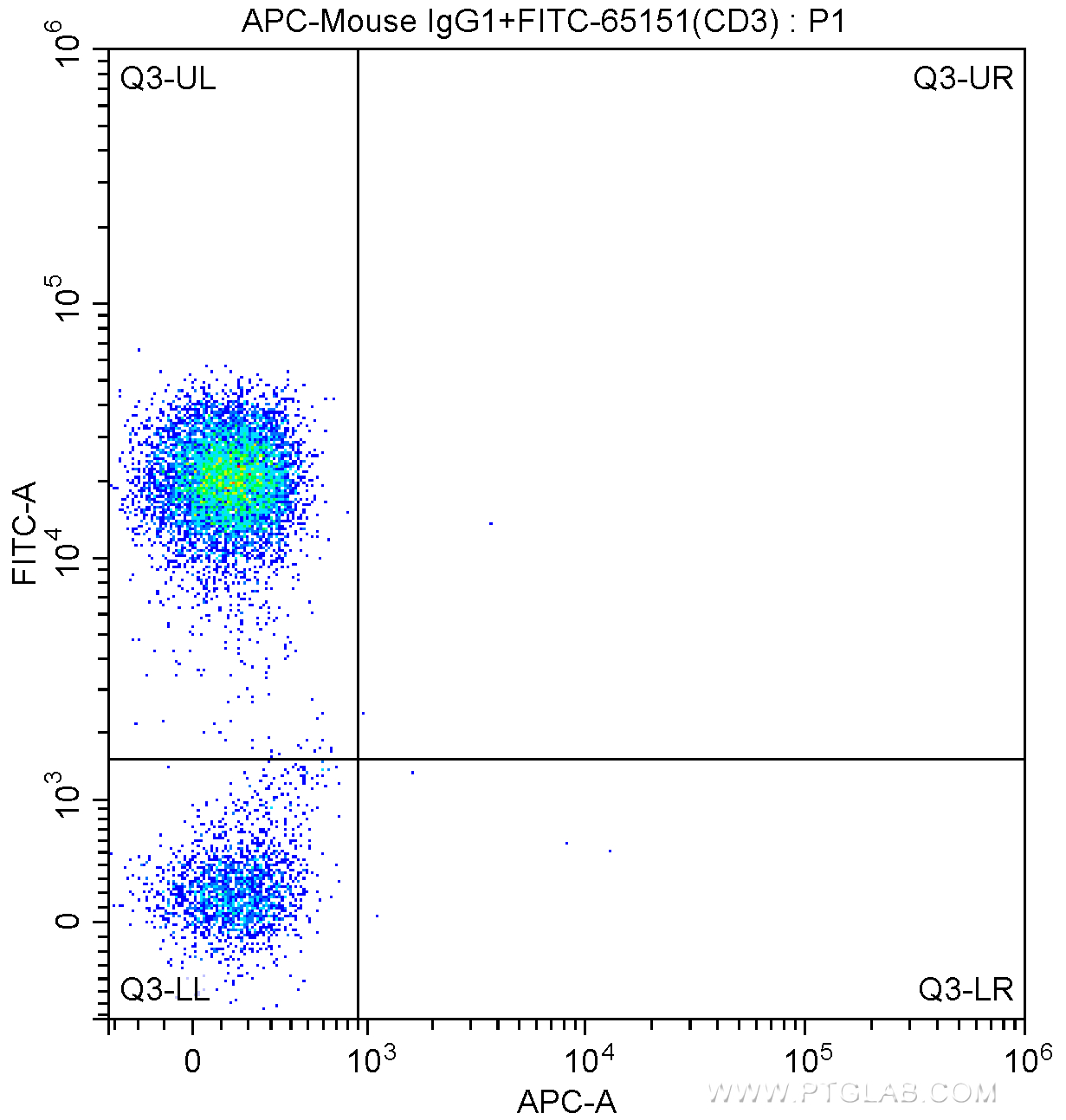 FC experiment of human peripheral blood lymphocytes using APC-65146