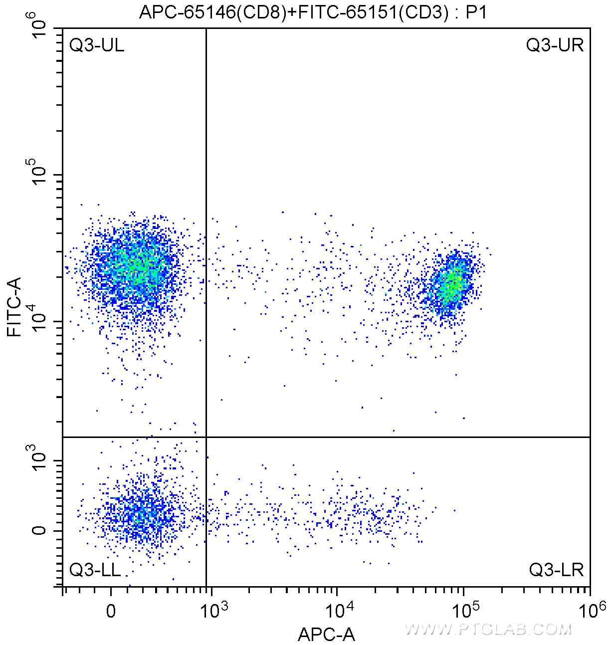 FC experiment of human peripheral blood lymphocytes using APC-65146