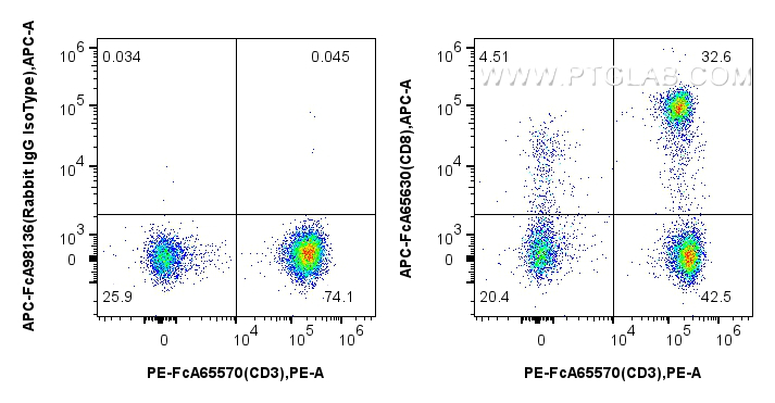 FC experiment of human PBMCs using APC-FcA65630