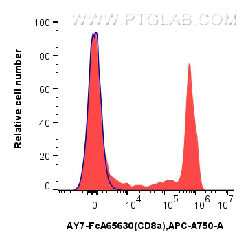 1x10^6 human PBMCs were surface stained with 5 ul APC-Cyanine7 Anti-Human CD8 (SK1) Rabbit IgG RecAb (AY7-FcA65630, Clone: SK1) (red) or FcZero-rAb™ APC-Cyanine7 Rabbit IgG Isotype Control Recombinant Antibody (AY7-FcA98136, Clone: 240953C9) (blue). Cells were incubated with MonoZero™ Monocytes blocking Reagent(<a class='green' href='/productredirect?CatalogNo=PF00020' target='_blank'>PF00020</a>) prior to staining. Cells were not fixed. Lymphocytes were gated. FC experiment of human PBMCs using AY7-FcA65630
