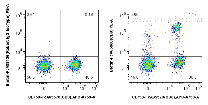 FC experiment of human PBMCs using Biotin-FcA65630