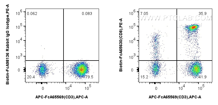 FC experiment of human PBMCs using Biotin-FcA65630