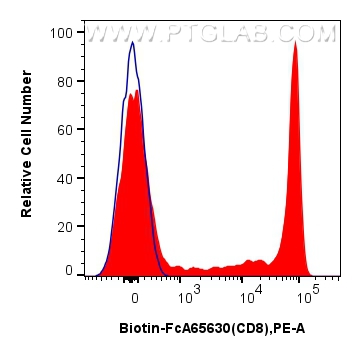 FC experiment of human PBMCs using Biotin-FcA65630