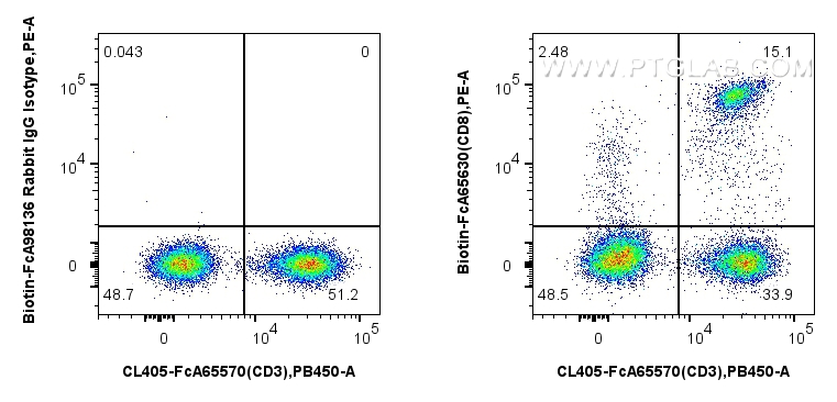 FC experiment of human PBMCs using Biotin-FcA65630