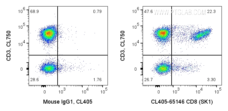 FC experiment of human PBMCs using CL405-65146