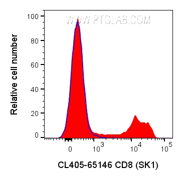 FC experiment of human PBMCs using CL405-65146