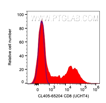 FC experiment of human PBMCs using CL405-65204
