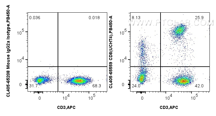 1x10^6 human PBMCs were surface stained with APC Anti-Human CD3, and 5 ul CoraLite® Plus 405 Anti-Human CD8 (UCHT4) Mouse IgG2a Recombinant Antibody (CL405-65559, Clone: UCHT4) (right) or CoraLite® Plus 405 Mouse IgG2a Isotype Control (C1.18.4) (<a class='green' href='/productredirect?CatalogNo=CL405-65208' target='_blank'>CL405-65208</a>, Clone: C1.18.4) (left). Cells were not fixed. Lymphocytes were gated. FC experiment of human PBMCs using CL405-65559