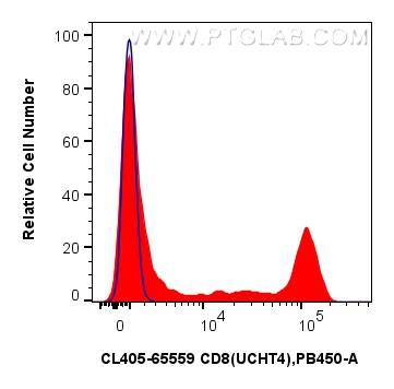 1x10^6 human PBMCs were surface stained with 5 ul CoraLite® Plus 405 Anti-Human CD8 (UCHT4) Mouse IgG2a Recombinant Antibody (CL405-65559, Clone: UCHT4) (red) or CoraLite® Plus 405 Mouse IgG2a Isotype Control (C1.18.4) (<a class='green' href='/productredirect?CatalogNo=CL405-65208' target='_blank'>CL405-65208</a>, Clone: C1.18.4) (blue). Cells were not fixed. Lymphocytes were gated. FC experiment of human PBMCs using CL405-65559