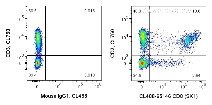 FC experiment of human PBMCs using CL488-65146